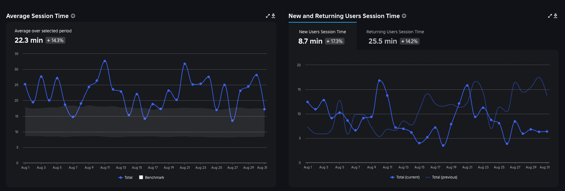 Roblox analytics graph showing player session time in August 2023